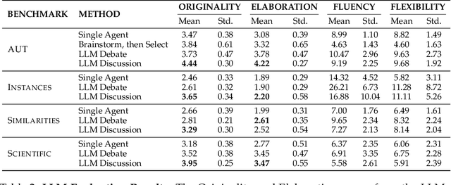 Figure 4 for LLM Discussion: Enhancing the Creativity of Large Language Models via Discussion Framework and Role-Play