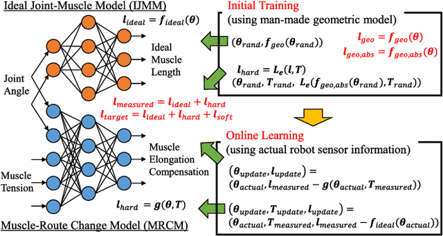 Figure 2 for Long-time Self-body Image Acquisition and its Application to the Control of Musculoskeletal Structures