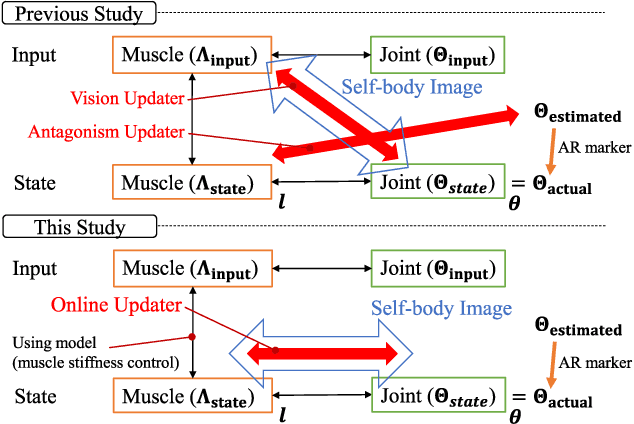 Figure 3 for Long-time Self-body Image Acquisition and its Application to the Control of Musculoskeletal Structures