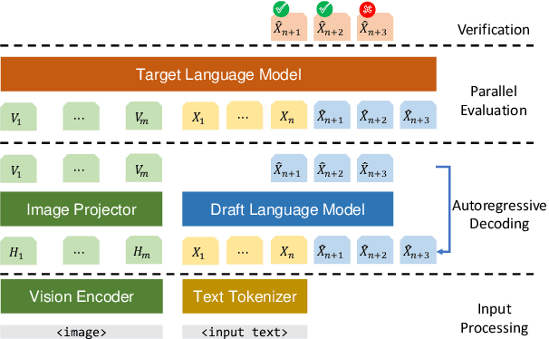 Figure 1 for On Speculative Decoding for Multimodal Large Language Models