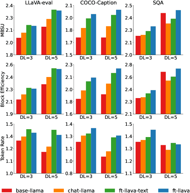 Figure 3 for On Speculative Decoding for Multimodal Large Language Models