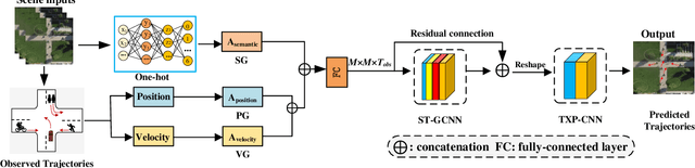 Figure 2 for Social Force Embedded Mixed Graph Convolutional Network for Multi-class Trajectory Prediction