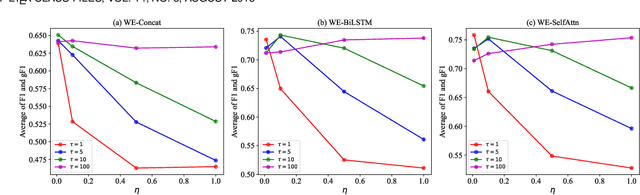 Figure 3 for Recognizing Conditional Causal Relationships about Emotions and Their Corresponding Conditions