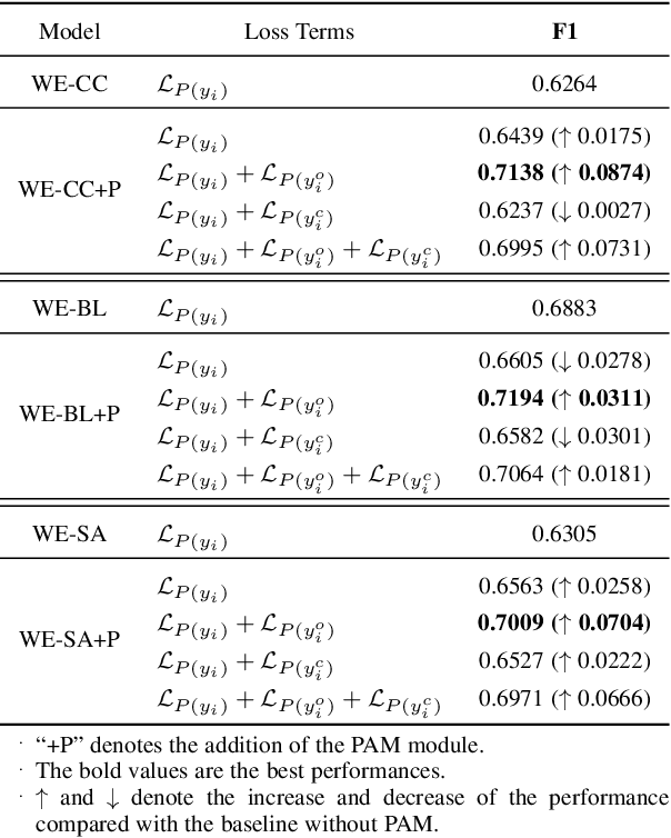 Figure 4 for Recognizing Conditional Causal Relationships about Emotions and Their Corresponding Conditions