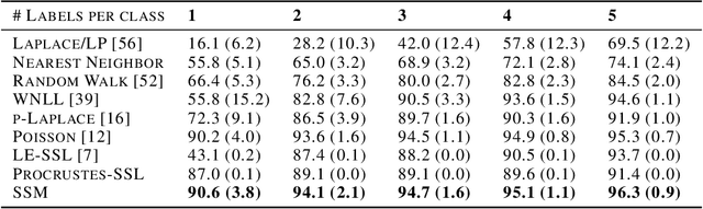 Figure 4 for Semi-Supervised Laplacian Learning on Stiefel Manifolds