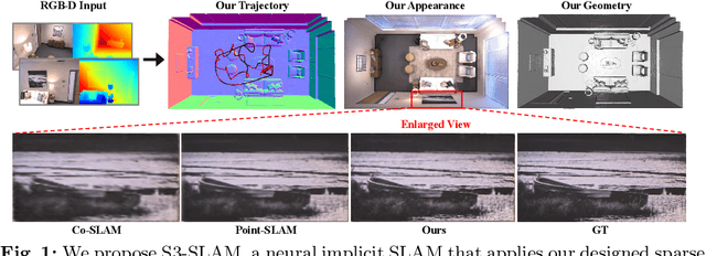 Figure 1 for S3-SLAM: Sparse Tri-plane Encoding for Neural Implicit SLAM