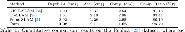 Figure 2 for S3-SLAM: Sparse Tri-plane Encoding for Neural Implicit SLAM