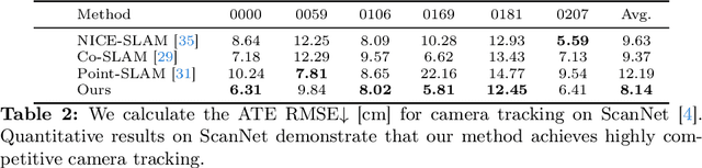 Figure 4 for S3-SLAM: Sparse Tri-plane Encoding for Neural Implicit SLAM