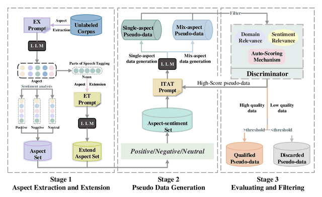 Figure 1 for Iterative Data Augmentation with Large Language Models for Aspect-based Sentiment Analysis