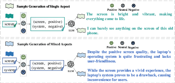 Figure 3 for Iterative Data Augmentation with Large Language Models for Aspect-based Sentiment Analysis