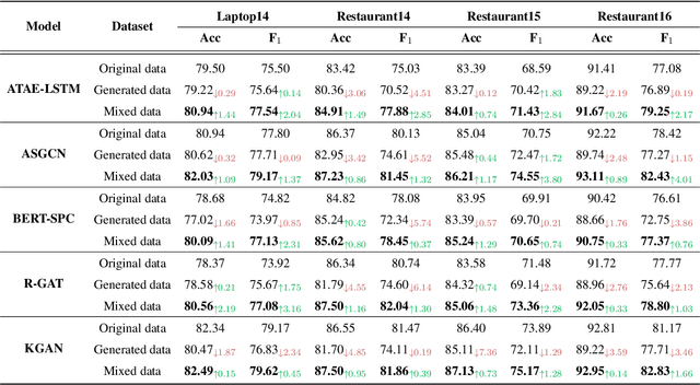 Figure 2 for Iterative Data Augmentation with Large Language Models for Aspect-based Sentiment Analysis