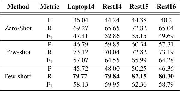 Figure 4 for Iterative Data Augmentation with Large Language Models for Aspect-based Sentiment Analysis