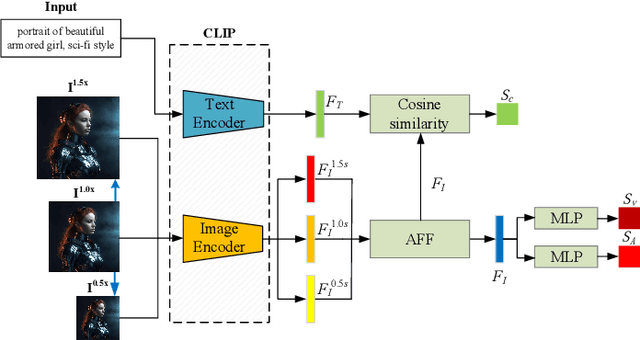 Figure 2 for Adaptive Mixed-Scale Feature Fusion Network for Blind AI-Generated Image Quality Assessment