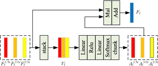 Figure 3 for Adaptive Mixed-Scale Feature Fusion Network for Blind AI-Generated Image Quality Assessment