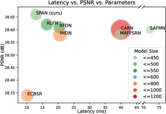 Figure 1 for Swift Parameter-free Attention Network for Efficient Super-Resolution