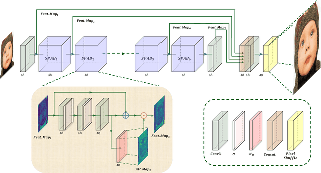 Figure 3 for Swift Parameter-free Attention Network for Efficient Super-Resolution
