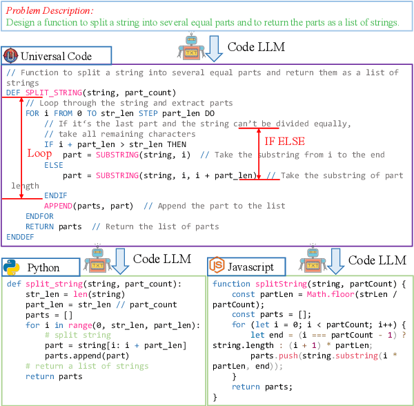 Figure 1 for UniCoder: Scaling Code Large Language Model via Universal Code