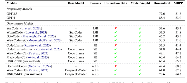 Figure 2 for UniCoder: Scaling Code Large Language Model via Universal Code