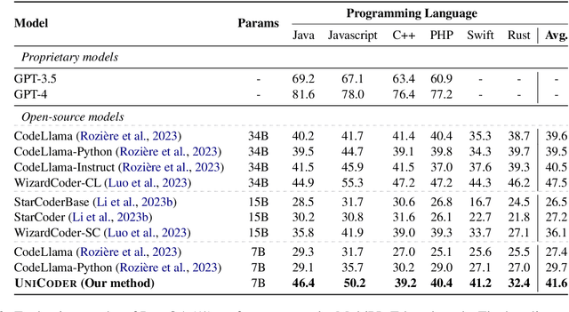 Figure 4 for UniCoder: Scaling Code Large Language Model via Universal Code