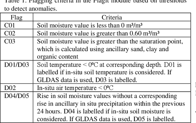 Figure 2 for DeepQC: A Deep Learning System for Automatic Quality Control of In-situ Soil Moisture Sensor Time Series Data