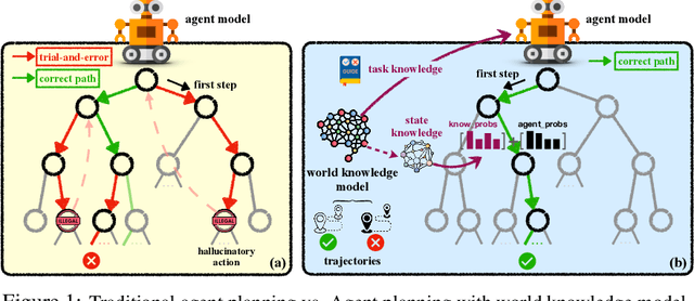 Figure 1 for Agent Planning with World Knowledge Model