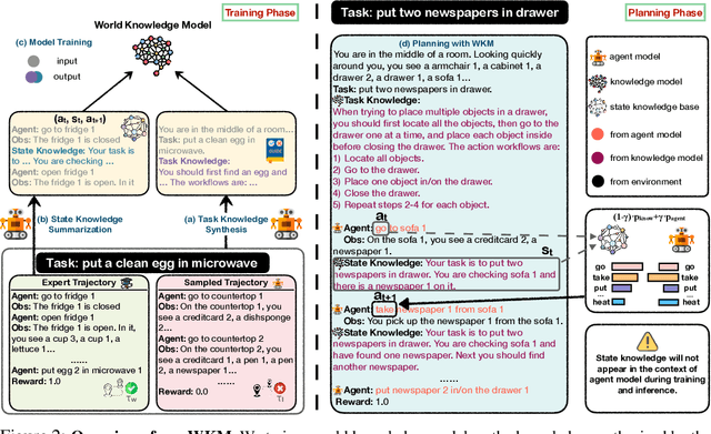 Figure 3 for Agent Planning with World Knowledge Model