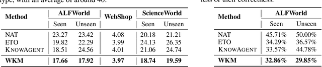 Figure 4 for Agent Planning with World Knowledge Model