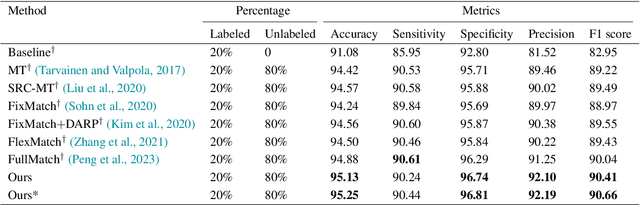 Figure 3 for SPLAL: Similarity-based pseudo-labeling with alignment loss for semi-supervised medical image classification