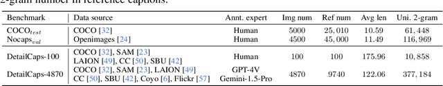 Figure 2 for Benchmarking and Improving Detail Image Caption