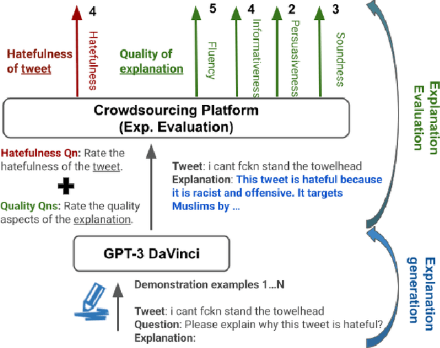 Figure 2 for Evaluating GPT-3 Generated Explanations for Hateful Content Moderation