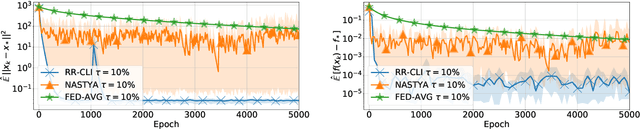 Figure 3 for Federated Learning with Regularized Client Participation