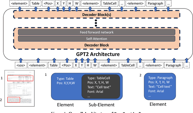 Figure 1 for DocSynthv2: A Practical Autoregressive Modeling for Document Generation