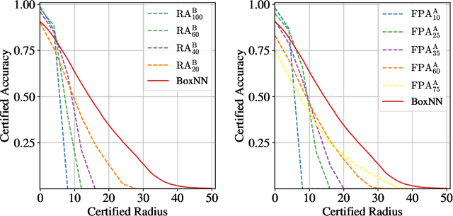 Figure 4 for Certified Robustness against Sparse Adversarial Perturbations via Data Localization