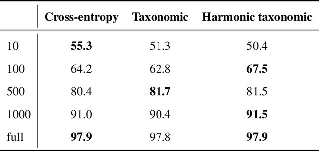 Figure 3 for Taxonomic Loss for Morphological Glossing of Low-Resource Languages