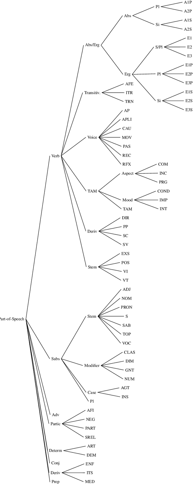 Figure 2 for Taxonomic Loss for Morphological Glossing of Low-Resource Languages