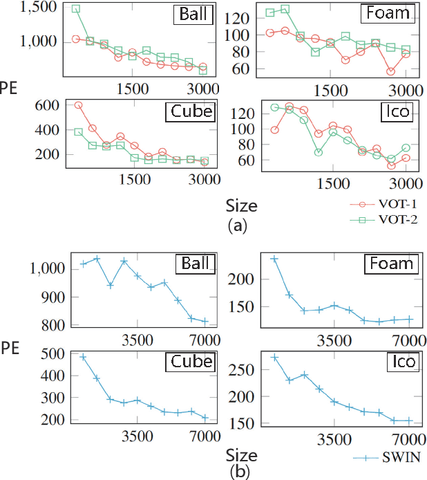 Figure 4 for Video Transformers under Occlusion: How Physics and Background Attributes Impact Large Models for Robotic Manipulation