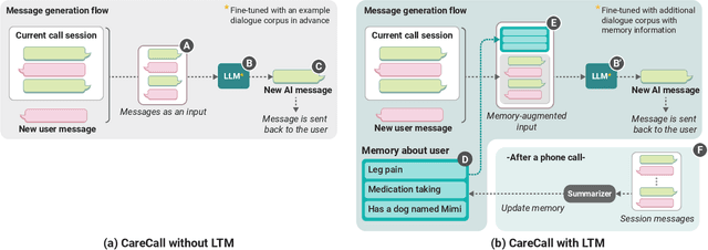 Figure 1 for Understanding the Impact of Long-Term Memory on Self-Disclosure with Large Language Model-Driven Chatbots for Public Health Intervention