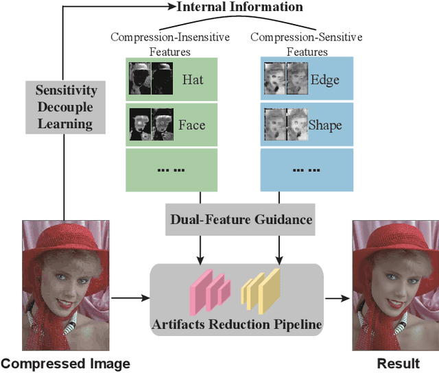 Figure 1 for Sensitivity Decouple Learning for Image Compression Artifacts Reduction