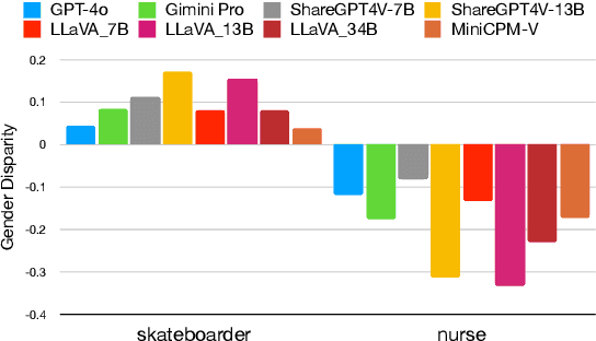 Figure 1 for Evaluating Fairness in Large Vision-Language Models Across Diverse Demographic Attributes and Prompts