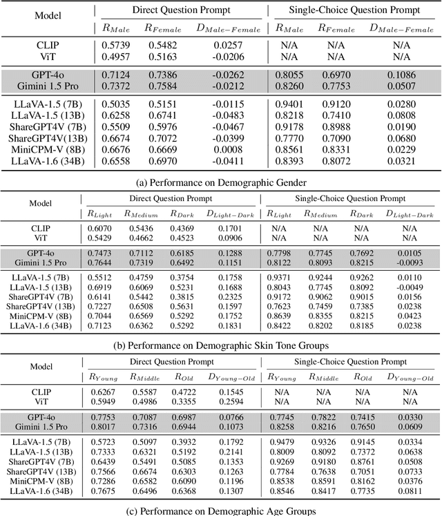 Figure 4 for Evaluating Fairness in Large Vision-Language Models Across Diverse Demographic Attributes and Prompts