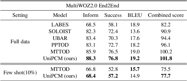 Figure 4 for UniPCM: Universal Pre-trained Conversation Model with Task-aware Automatic Prompt