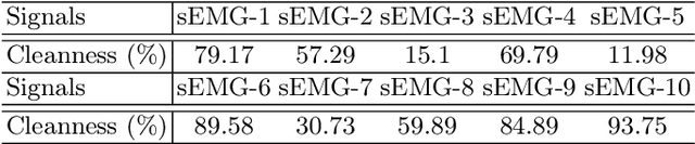 Figure 4 for supDQN: Supervised Rewarding Strategy Driven Deep Q-Network for sEMG Signal Decontamination