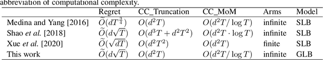 Figure 1 for Efficient Algorithms for Generalized Linear Bandits with Heavy-tailed Rewards