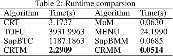 Figure 3 for Efficient Algorithms for Generalized Linear Bandits with Heavy-tailed Rewards