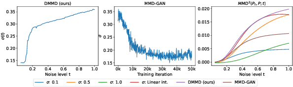 Figure 3 for Deep MMD Gradient Flow without adversarial training