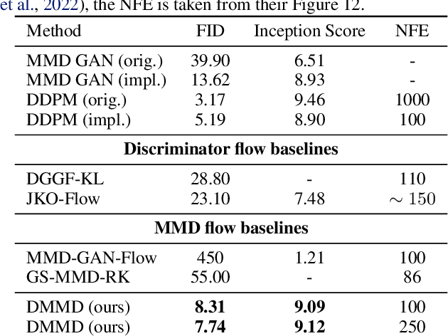 Figure 2 for Deep MMD Gradient Flow without adversarial training