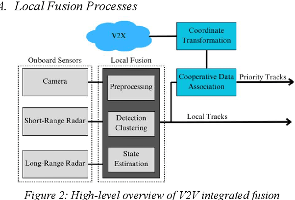 Figure 2 for Enhancing Track Management Systems with Vehicle-To-Vehicle Enabled Sensor Fusion