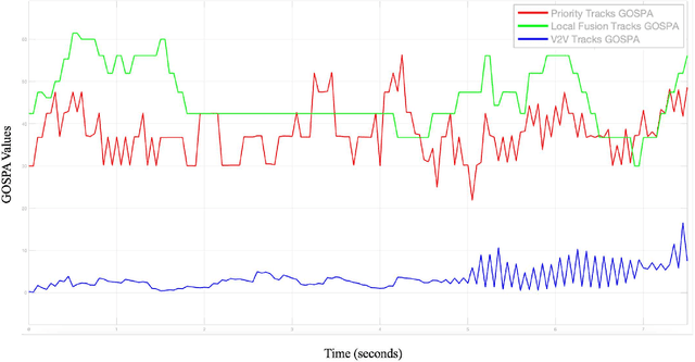 Figure 4 for Enhancing Track Management Systems with Vehicle-To-Vehicle Enabled Sensor Fusion