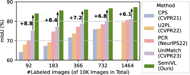 Figure 3 for SemiVL: Semi-Supervised Semantic Segmentation with Vision-Language Guidance