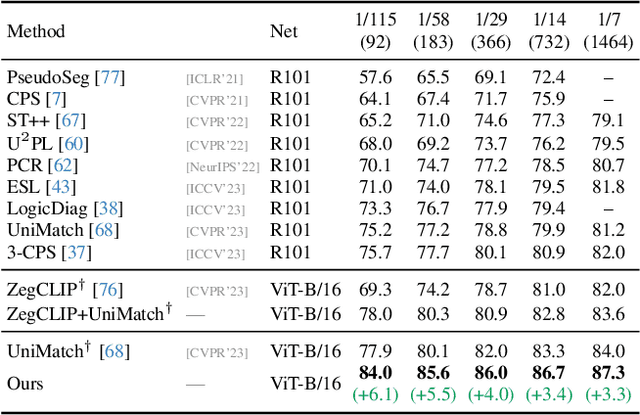 Figure 2 for SemiVL: Semi-Supervised Semantic Segmentation with Vision-Language Guidance